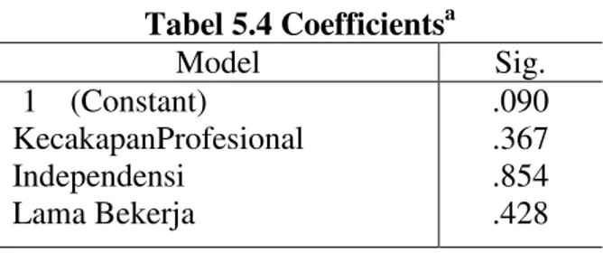 Tabel 5.5 Coefficients a  Model  B  t  Sig.  1          (Constant)  KecakapanProfesional  Independensi  Lama Bekerja  10.711     .576    .715   .108  2.634 4.220 2.692 1.104  .011 .000 .009 .275  Sumber :HasilOlah Data SPSS, 2014 