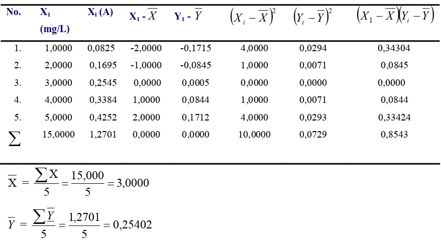 Tabel 4.2. Data Hasil Penurunan Persamaan Garis Regresi untuk tembaga (Cu)  