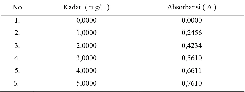 Tabel  4.5. Data Hasil Pengukuran Absorbansi Larutan Standar seng (Zn) 