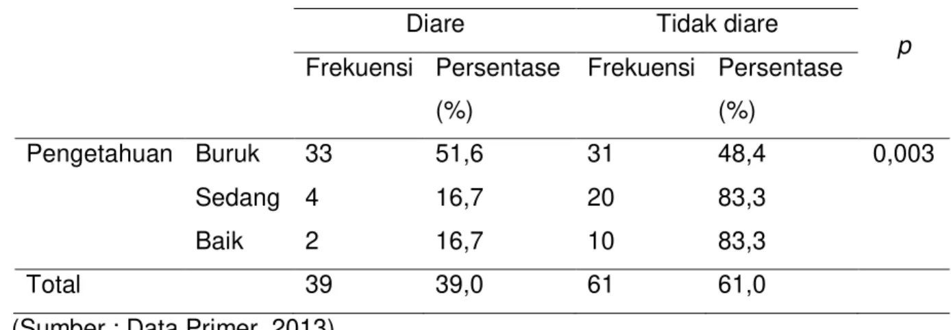 Tabel  6  menyajikan  hasil  analisis  Chi  Square  untuk  mengetahui  hubungan  antara  sikap  ibu  mengenai  program  STBM  dan  kejadian  diare  balita