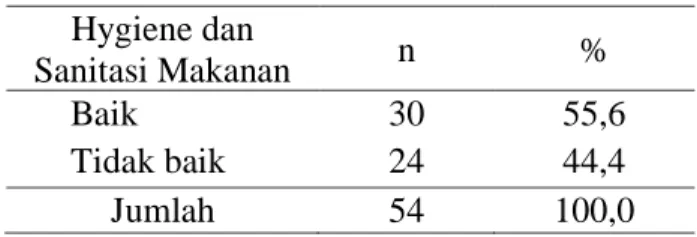 Tabel 2. Hygiene dan sanitasi makanan   Hygiene dan  Sanitasi Makanan  n  %  Baik  Tidak baik  30 24  55,6 44,4  Jumlah  54  100,0 