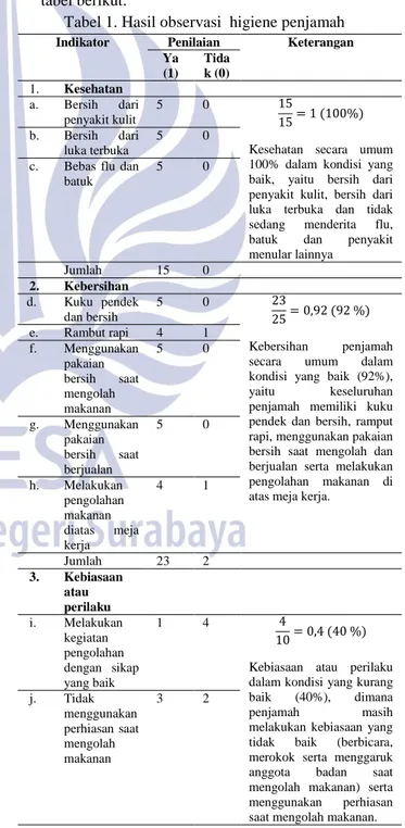 Tabel 1. Hasil observasi  higiene penjamah  Indikator   Penilaian  Keterangan  