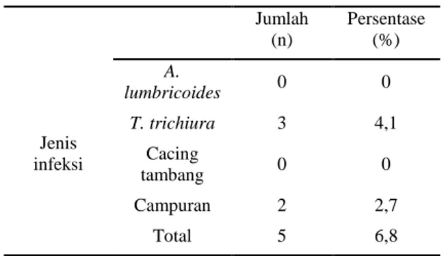 Tabel 10. Distribusi jumlah telur cacing dan intensitas  infeksi pada subjek penelitian yang positif terinfeksi STH 