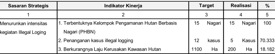 Tabel 7. Hasil Pengukuran Capaian Kinerja Sasaran Penurunan Intensitas Kegiatan Ilegal Loging tahun 2015 