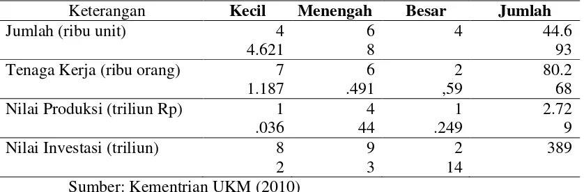 Tabel 1. Jumlah unit, Tenaga Kerja, Nilai Produksi, dan Nilai Investasi Berdasarkan Unit Usaha di Indonesia Tahun 2010 