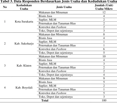 Tabel 3. Data Responden Berdasarkan Jenis Usaha dan Kedudukan Usaha 