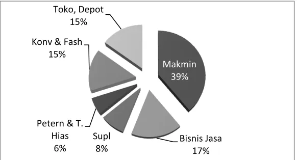 Gambar 1. Proporsi Responden Berdasarkan Jenis Usaha 