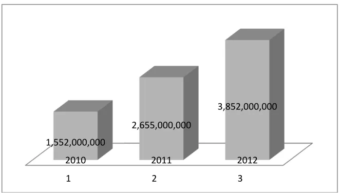 Gambar 2. Rata-rata Total Nilai Penjualan Produk 2010-2012 