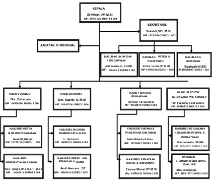 Gambar 1. Struktur   Organisasi  dan  Tata  Kerja Badan Perencanaan Pembangunan 