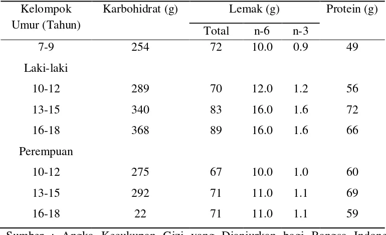 Tabel 2.3 Angka Kecukupan Karbohidrat, Lemak, dan Protein yang Dianjurkan 