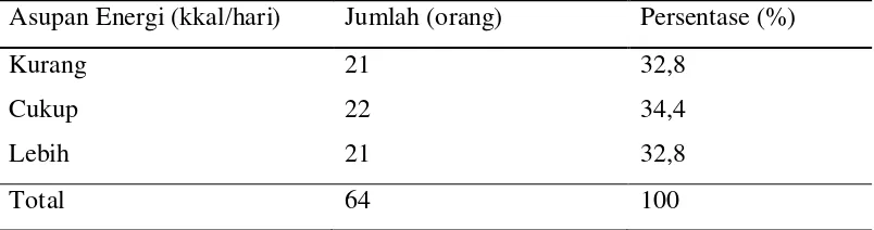 Tabel 5.4 Distribusi Karakteristik Siswa SSB Berdasarkan Kelompok Usia 
