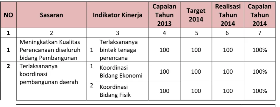 Tabel  �.� Pencapaian Target Kinerja Bappeda 