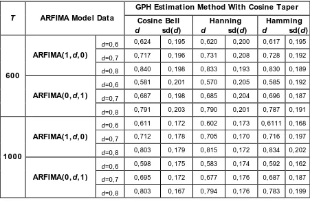 Table 1 Mean  and  Standard deviation of parameter estimation  d from  ARFIMA  model data