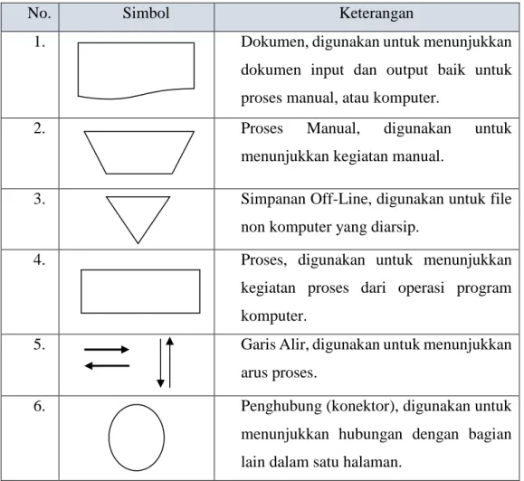 Tabel 2.1 Simbol Bagan Alir Dokumen. 