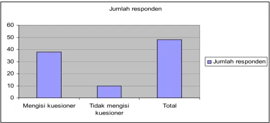 Gambar 4.7. Diagram batang mengenai alasan dan jumlah responden tidak  mengisi kuesioner 