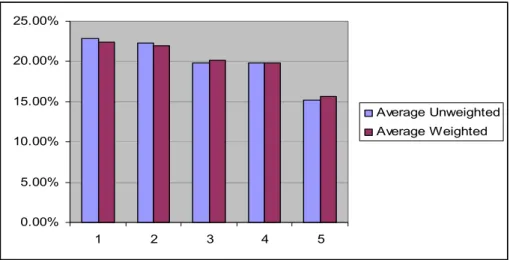 Gambar 4.8. Diagram batang mengenai perbedaan 5 demensi servqual antara  unweighted mean score dengan weighted mean score untuk pengguna 