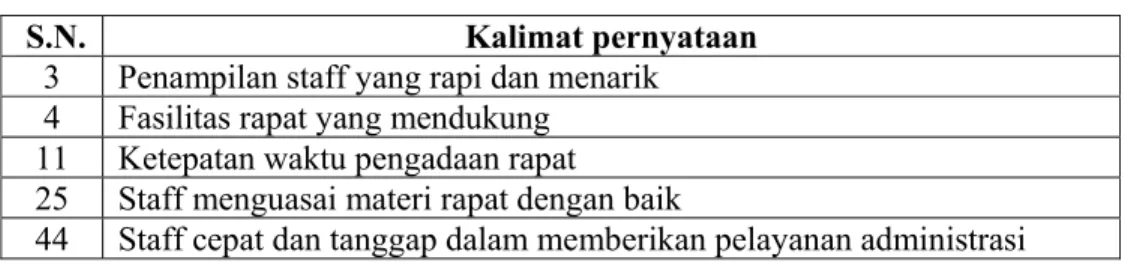 Tabel 4.7. Pernyataan yang termasuk dalam kategori Indiffrent 