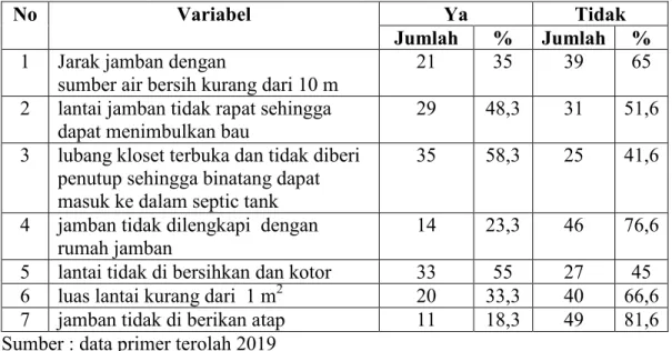 Tabel  9  di  atas  menunjukan  hasil  pemeriksaan  kondisi  jamban  keluarga  berdasarkan variabel yang di telitih dengan jumlah jawaban YA sebanyak 160  dengan  persentase  2,66%  dan  jawaban  TIDAK  sebanyak  260  dengan  persentase 43,3 %