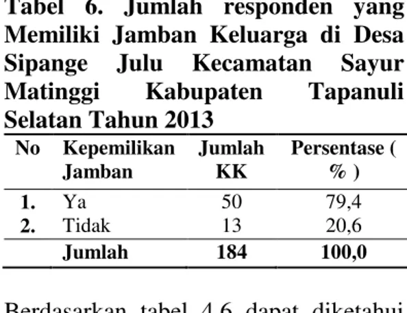 Tabel  3.  Distribusi  Penduduk  Desa  Sipange  Julu  Berdasarkan  Tingkat  Pendidikan Tahun 2013  No  Tingkat  Pendidikan  Jumlah (jiwa)  Persentase ( % )  1