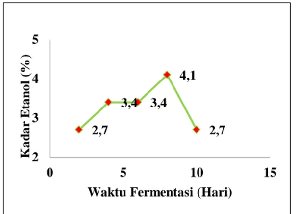 Gambar  2.  Persentase  etanol  yang  optimum  terhadap  variasi  konsentrasi  asam (HCl) 