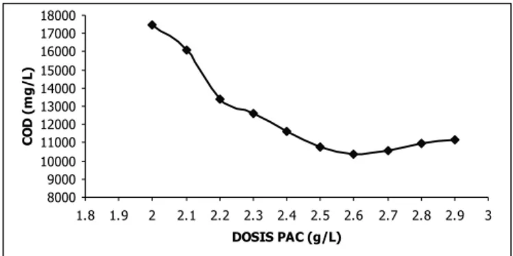 Gambar 5   Grafik Hubungan COD terhadap variasi dosis penambahan PACl.   