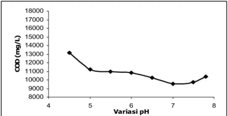 Gambar 6   Grafik Hubungan COD terhadap variasi pH pada Dosis PACl 2,6 g/L.  Dari gambar 6 terlihat bahwa keadaan yang memberikan kondisi optimum  adalah pada saat pH limbah berada pada angka 7, dimana konsentrasi COD   menunjukkan angka 9571,28 mg/L
