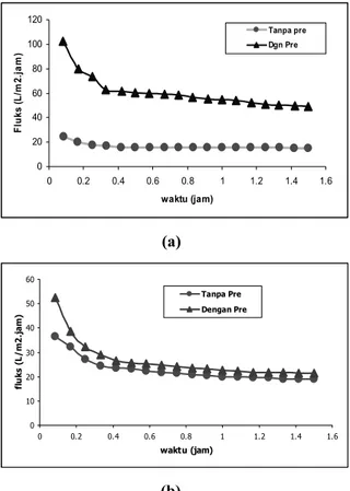 Gambar 7   Grafik hubungan fluks limbah terhadap waktu, (a) pada Membran    CA-12; (b) pada Membran CA-12