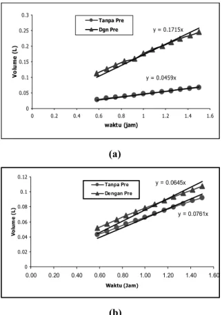Gambar 8   Grafik hubungan volume limbah terhadap waktu pada membran  CA-15  (a) pada membran CA-12 ; (b) pada membran CA-15