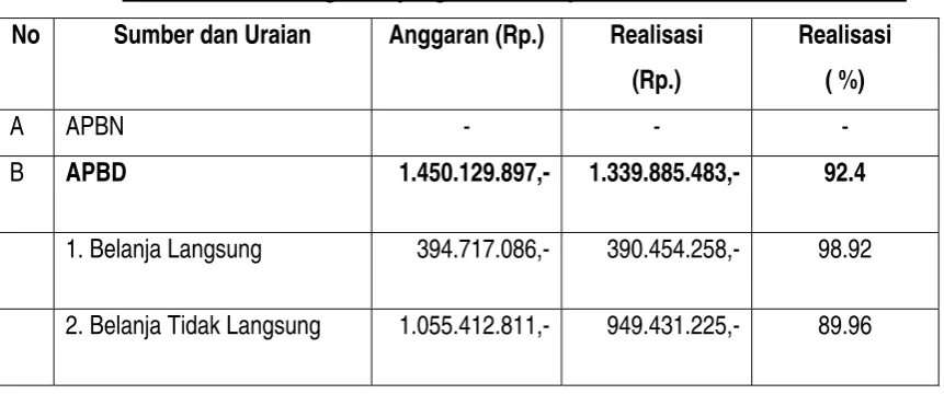 Tabel Anggaran dan Realisasi Anggaran 