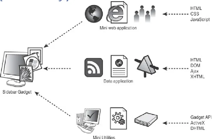 Figure 1.2. Different types of applications requiredifferent technologies in gadget development.