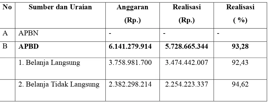 Tabel Anggaran dan Realisasi Anggaran  BKD Kab. Pessel Tahun 2014  