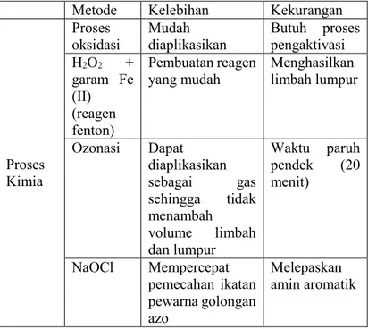 Tabel 2.2 Metode Pemisahan Zat Warna 