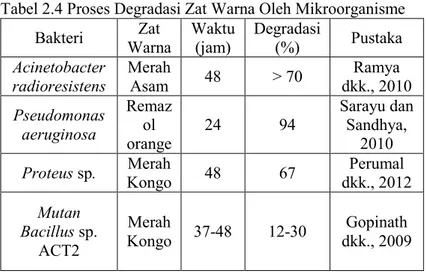Tabel 2.4 Proses Degradasi Zat Warna Oleh Mikroorganisme  Bakteri  Warna Zat  Waktu (jam)  Degradasi (%)  Pustaka  Acinetobacter 