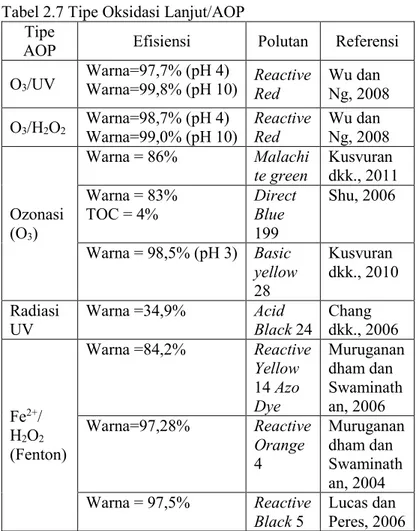 Tabel 2.7 Tipe Oksidasi Lanjut/AOP  Tipe 