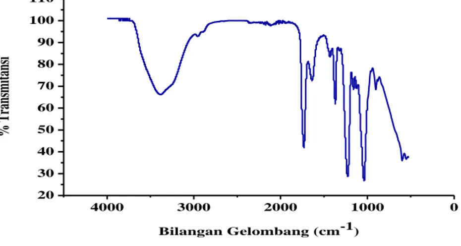 Gambar 4.2 Spektra FT-IR Membran Selulosa Asetat/PEG