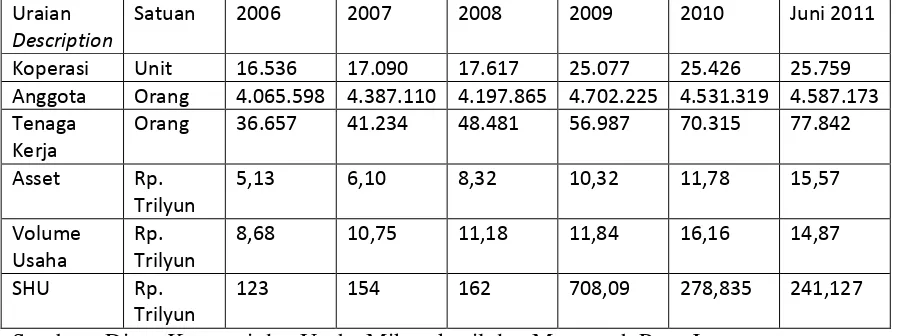 Tabel. 1 Perkembangan Koperasi di Jawa Tengah Tahun 2006-2011 