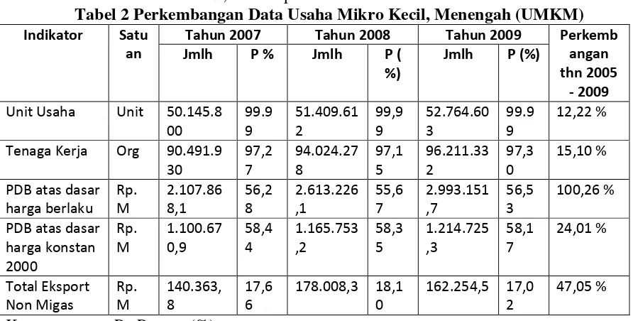Tabel 2 Perkembangan Data Usaha Mikro Kecil, Menengah (UMKM) 