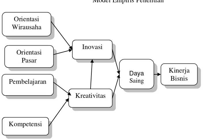 Gambar 1 Model Empiris Penelitian 