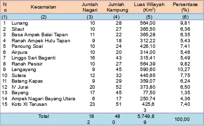 Tabel 1.1.Jumlah Nagari, Kampung dan Luas Daerah dirinci menurut Kecamatan