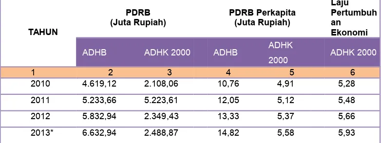 Tabel 1.2.PDRB dan PDRB Perkapita serta Laju Pertumbuhan Ekonomi Kabupaten Pesisir Selatan
