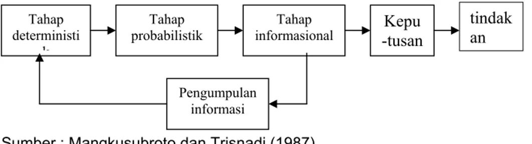 Gambar 2. Diagram Analisa Keputusan 