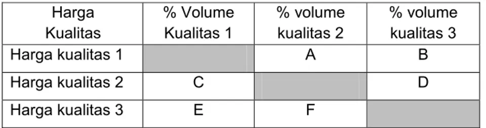 Tabel 2. Matrik Pengaruh Kualitas terhadap Harga  Harga   Kualitas  % Volume Kualitas 1  % volume kualitas 2  % volume kualitas 3  Harga kualitas 1   A B  Harga kualitas 2  C   D  Harga kualitas 3  E  F 