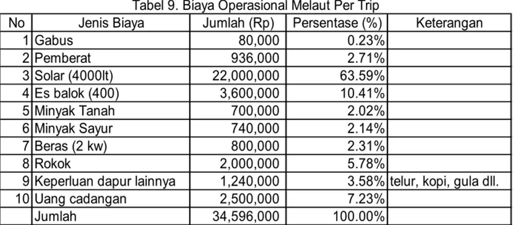 Tabel 9. Biaya Operasional Melaut Per Trip