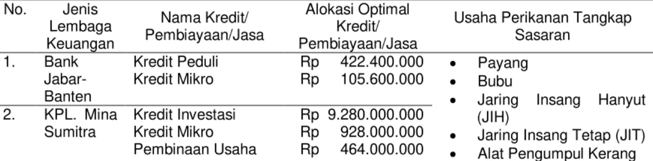 Tabel 2 Alokasi  optimal  kredit/pembiayaan/jasa  dari  lembaga  keuangan  pada  usaha  perikanan  tangkap di Kabupaten Indramayu 