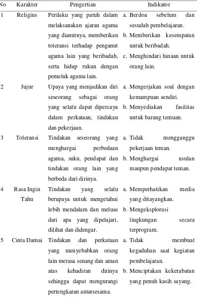 Tabel 2.1 Indikator Karakter Bernilai Luhur Pancasila 