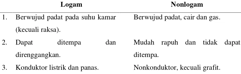 Tabel 2.3 Contoh Senyawa Sederhana dan Unsur Penyusunnya 
