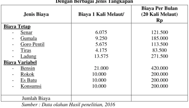 Tabel 1. Rata  – Rata Biaya Produksi Nelayan (Para Usaha Pengkapan Ikan Laut)   Dengan Berbagai Jenis Tangkapan 