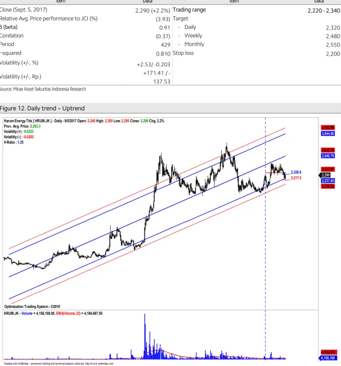 Figure 12. Daily trend – Uptrend 