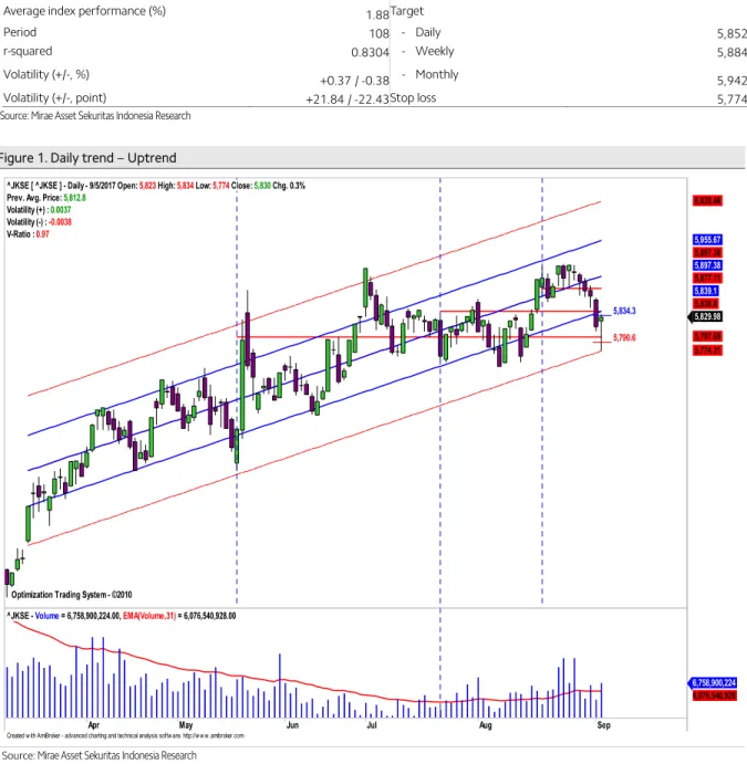 Figure 1. Daily trend – Uptrend 
