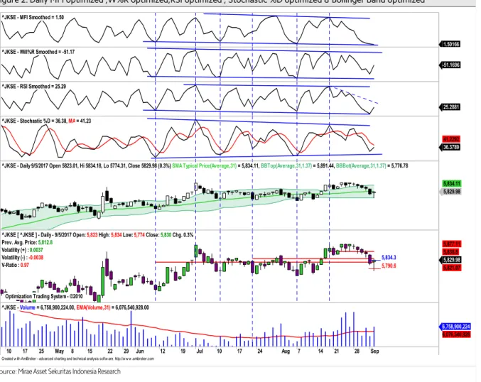 Figure 2. Daily MFI optimized ,W%R optimized,RSI optimized , Stochastic %D optimized &amp; Bollinger Band optimized       